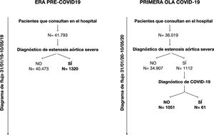 Diagrama de flujo de los pacientes que consultaron en el hospital, así como de aquellos con estenosis aórtica severa con y sin COVID-19 en el período referido de 2020 y 2019.