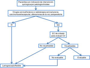 Algoritmo de evaluación de las CV en pacientes candidatos a cirugía tiroidea.
