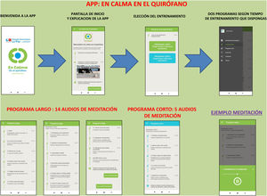 Esquema de la aplicación «en Calma en el Quirófano».