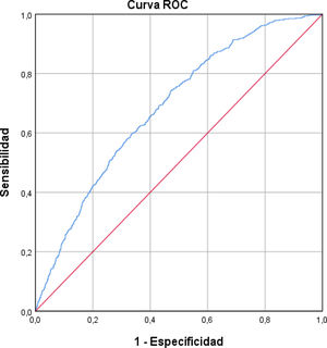 Curva ROC para EPP según el modelo creado. AUC: 0,684 (IC 95%: 0,661-0,706).