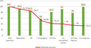 Línea roja = incidencia acumulada de pacientes que obtienen textbook outcome.