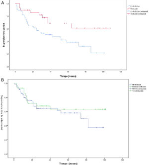 a: Curva de Kaplan-Meier mostrando la supervivencia global en pacientes textbook vs. no textbook. Figura 3b: Curva de Kaplan-Meier mostrando tiempo libre de enfermedad grupo textbook vs. no textbook.