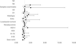 Hazard ratio con intervalo de confianza al 95% de los pacientes que alcanzan el textbook, mostrando el impacto de cada variable sobre la supervivencia.
