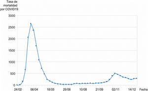 Tasa de mortalidad semanal por COVID-19 en Cataluña (marzo a diciembre 2020).