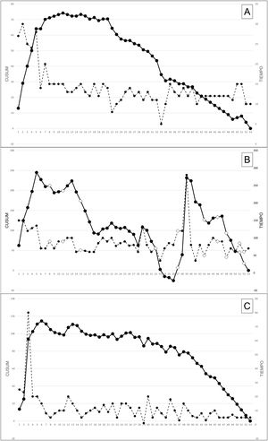 Comparativa CUSUM-tiempo. A: tiempo de colocación de trócares. B: tiempo de lobectomía. C: tiempo de extracción de la pieza. Línea continua: CUSUM. Línea discontinua: tiempo. En la figura B se marcan con rombos blancos los casos de cáncer (Bethesda V-VI).