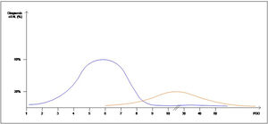 Theoretical distribuition.