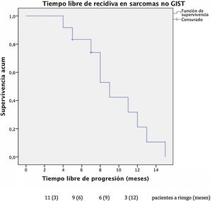 Tiempo libre de progresión en pacientes afectos de tumores no GIST con M1 hepáticas tras resección quirúrgica.