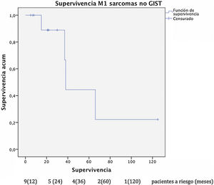 Supervivencia tras la resección de metástasis hepáticas en pacientes con sarcomas no GIST.