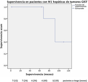 Supervivencia tras la resección de metástasis hepáticas en pacientes con sarcomas no GIST.