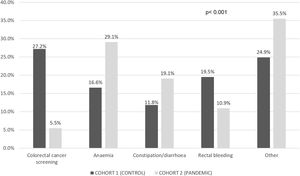 Percentage of patients in each cohort diagnosed because of colorectal cancer screening, symptoms of anaemia, constipation or diarrhoea, rectal bleeding, or other symptoms.