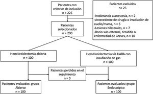 Selección y asignación de los pacientes.