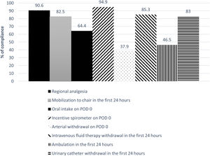 Compliance with the postoperative components of the ERALS protocol.