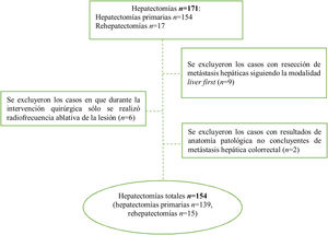 Diagrama de flujo de los pacientes elegibles incluidos en el análisis.