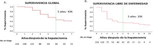 A. Curvas de Kaplan-Meier, supervivencia global; y B. Curvas de Kaplan-Meier, con la supervivencia libre de enfermedad, con los respectivos pacientes en riesgo según el transcurso de los años después de la hepatectomía.