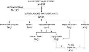 Algoritmo de las complicaciones postoperatorias.