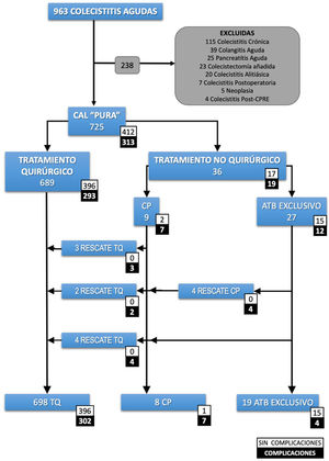 Recuento de pacientes. ATB: antibiótico; CAL: colecistitis aguda litiásica; CP: colecistostomía percutánea; CPRE: colangiopancreatografía retrograda endoscópica; TQ: tratamiento quirúrgico. Colecistectomía añadida: colecistectomía realizada durante un procedimiento quirúrgico urgente diferente. Colecistitis postoperatoria: colecistitis diagnosticada en el postoperatorio de otra intervención quirúrgica.