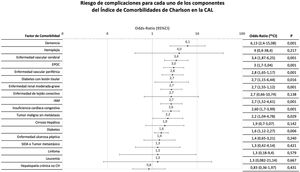 Distribución del riesgo de complicación tras el tratamiento inicial de cada uno de los componentes del índice de comorbilidades de Charlson. CAL: colecistitis aguda litiásica; CH: cirrosis hepática; CI: intervalo de confianza; EPOC: enfermedad pulmonar obstructiva crónica; IAM: infarto agudo de miocardio.