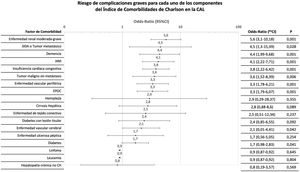 Distribución del riesgo de complicación grave (Clavien-Dindo > IIIa) tras el tratamiento inicial de cada uno de los componentes del índice de comorbilidades de Charlson. CAL: colecistitis aguda litiásica; CH: cirrosis hepática; CI: intervalo de confianza; EPOC: enfermedad pulmonar obstructiva crónica; IAM: infarto agudo de miocardio.