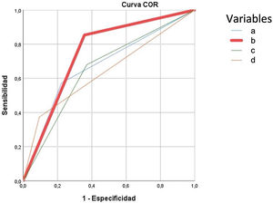 Curva ROC para predicción de complicaciones graves tras tratamiento de la colecistitis aguda litiásica. Se construye con las variables obtenidas en análisis multivariante, para la variable edad mayor o superior a 80 años, Charlson Comorbidity Index (CCI) mayor a 5 y colecistitis aguda litiásica (CAL) grave. Cada una de las curvas se corresponden a: Edad mayor o igual a 80 años: AUC 0,675 (95CI: 0,60-0,74). Curva modelo predictivo: presencia de cualquiera de las variables predictoras de complicaciones graves en la CAL (ASA > 2; cualquier tumor maligno actual; insuficiencia renal moderada grave) AUC: 0,75 (95CI: 0,7-0,8). Curva CAL grave TG18: pacientes catalogados de CAL grave según las TG18, AUC 0,65 (95CI: 0,56-0,71). Curva CCI> 5: AUC 0,66 (95CI: 0,56-0,71).