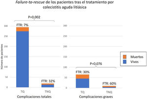 Failute-to-rescue de los pacientes que sufren cualquier tipo de complicación (complicaciones totales) y complicaciones graves. FTR: failure-to-rescue; TNQ: tratamiento no quirúrgico; TQ: tratamiento quirúrgico.
