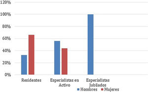 Participación en proyectos de CICH en función de grupo de edad y género.
