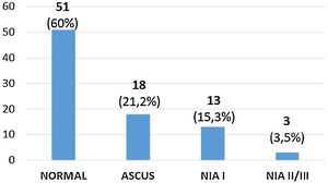 Resultados de la citología posterior al tratamiento tras 2 ciclos de ATA al 80%.