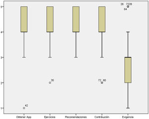 Diagrama de caja con las respuestas de los pacientes a las preguntas formuladas en el cuestionario para valorar el uso de la aplicación.