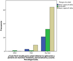 Gráfico de barras con la distribución de las respuestas en función de la edad, a la pregunta que valora la facilidad para obtener y poner en marcha la aplicación.