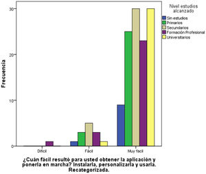 Gráfico de barras con la distribución de las respuestas en función del nivel educativo, a la pregunta que valora la facilidad para obtener y poner en marcha la aplicación.