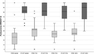Diagramas de cajas de las puntuaciones pre- y postoperatorias de los dominios: Satisfacción con las mamas (MAM), Bienestar psicológico (PSI), Bienestar físico (FIS) y Bienestar sexual (SEX) del BREAST-Q módulo de reducción mamaria.