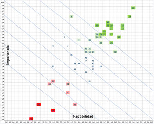 Matriz de priorización de las medidas de prevención según la valoración de su importancia en la prevención de la infección de localización quirúrgica y su factibilidad o aplicabilidad en el ámbito asistencial. Las medidas genéricas más valoradas (verde oscuro), se sitúan en el ámbito de la profilaxis antibiótica IV adecuada; una correcta higiene quirúrgica de manos; el mantenimiento de la normotermia; el uso de técnicas endoscópicas y protectores plásticos de herida; el manejo del vello corporal; la antisepsia cutánea con soluciones alcohólicas; la ducha preoperatoria; y los cambios de guantes y material quirúrgico al final de la intervención. Las medidas menos valoradas o desaconsejadas (rojo) son la inmunonutrición preoperatoria, los sellantes sobre el campo operatorio y el uso de una fracción elevada de oxígeno perioperatoria. 1 Información y empoderamiento del paciente 2 Programas de Recuperación Intensificada en Cirugía (ERAS) y bundles de prevención de infección 3 Vigilancia de ILQ 4 Manejo del tratamiento inmunosupresor perioperatorio 5 Profilaxis antibiótica en pacientes con tratamientos inmunosupresores. 6 Valoración nutricional preoperatoria 7 Nutrición preoperatoria 8 Inmunonutrición 9 Sistemas de ventilación del quirófano 10 Temperatura ambiente del quirófano 11 Ducha preoperatoria 12 Screening/descolonización de Staphylococcus aureus 13 Profilaxis con antibióticos orales en cirugía colorrectal 14 Preparación mecánica de colon en cirugía colorrectal 15 No eliminar vello cutáneo 16 Maquinilla eléctrica 17 Profilaxis antibiótica endovenosa adecuada 18 Modificación de dosis en profilaxis antibiótica y redosificación intraoperatoria 19 Duración postoperatoria de la profilaxis antibiótica 20 Uso de técnicas endoscópicas y abordajes mínimamente invasivos 21 Equipación quirúrgica 22 Uso de joyas, uñas artificiales, laca de uñas, piercings 23 Higiene quirúrgica de manos 24 Ambiente, tráfico y ruido en quirófano 25 Uso de doble guante 26 Antisepsia de la piel indemne del paciente 27 Antisepsia de la piel no indemne del paciente 28 Método de aplicación de la antisepsia de piel 29 Antisepsia de mucosa oral 30 Antisepsia de mucosa vaginal 31 Antisepsia en cirugía ocular 32 Antisepsia de mucosa nasal 33 Antisepsia de mucosa anal 34 Uso de sellantes sobre la piel del campo quirúrgico 35 Plásticos adhesivos para cubrir el campo quirúrgico durante la cirugía 36 Hiperoxigenación perioperatoria 37 Mantenimiento de la temperatura corporal del paciente. 38 Control perioperatorio de glucemia 39 Mantenimiento de la Normovolemia 40 Protectores-retractores de herida 41 Cobertura quirúrgica 42 Irrigación de cavidades con suero fisiológico 43 Irrigación de cavidades con soluciones antisépticas 44 Irrigación de cavidades con soluciones antibióticas 45 Irrigación de herida con suero fisiológico 46 Irrigación de herida con soluciones antisépticas 47 Irrigación de herida con soluciones antibióticas 48 Suturas impregnadas en antiséptico 49 Protocolo de cambio de guantes durante la intervención quirúrgica 50 Cambio de material quirúrgico y auxiliar antes del cierre de las heridas 51 Terapia de presión negativa sobre herida cerrada 52 Cobertura de la herida quirúrgica 53 Ducha postoperatoria.