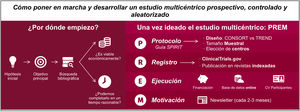 Resumen gráfico de la elaboración de un estudio multicéntrico prospectivo, controlado y aleatorizado.