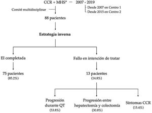 Evolución de los pacientes incluidos en estrategia inversa. CCR: cáncer colorrectal; EI: estrategia inversa; MHS: metástasis hepáticas sincrónicas; QT quimioterapia.