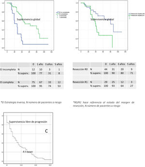 Curvas de supervivencia libre de progresión (SLP) y supervivencia global (SG) a los 5 años. A) SG a los 5 años de los pacientes que completaron la EI (color verde) respecto a los que no la completaron (color azul). B) SG a los 5 años de los pacientes con margen de resección hepático libre (color azul) respecto a los que presentaron margen afecto (color verde). C) SLP de los pacientes que completaron la EI. EI: estrategia inversa; N: número de pacientes a riesgo; R0/R1: hace referencia al estado del margen de resección.