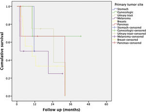 Kaplan–Meier survival curve of disease-free survival (DFS) following hepatic resection grouped by primary tumor site all in one.