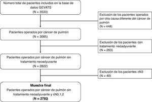 Diagrama de flujo de selección de los pacientes incluidos en el análisis del total de pacientes en la base de datos GEVATS.