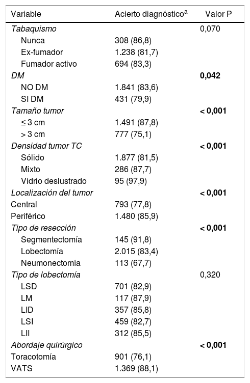Tablas