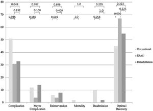 Bar graphic of postoperative outcomes. Chi-square test was used for comparisons among the three groups by pairs (CC vs. ERP, CC vs. PP and ERP vs. PP).