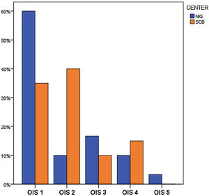 Comparison between non-operative management (NOM) rates of the two centers according to spleen organ injury scale (OIS).