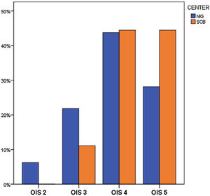 Comparison between splenectomy rates of the two centers according to spleen OIS.