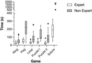 Box plot of the mean time-to-completion of each game. Results from experts (N = 19) and non-experts (N = 20).