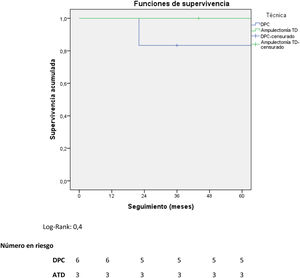 Supervivencia global a los cinco años de los pacientes con NNE ampular, según técnica quirúrgica de tratamiento (DPC vs. ampulectomía TD). DPC: duodenopancreatectomía cefálica; ATD: ampulectomía transduodenal.