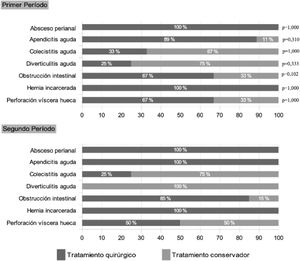 Manejo terapéutico según diagnóstico al ingreso y periodo de inclusión *p valor correspondiente a comparación entre primera y segunda ola.
