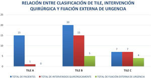 Relación entre la clasificación de Tile y la necesidad de intervención quirúrgica en general, y de colocar fijador externo de urgencia en cada caso.