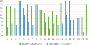 Escala de gravedad de incontinencia de la Cleveland Clinic antes y después de iniciar la irrigación.