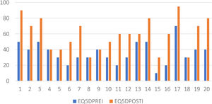 Escala de calidad de vida EQ5D en pacientes con incontinencia antes y después de iniciar la irrigación.