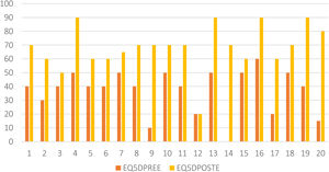 Escala de calidad de vida EQ5D en pacientes con estreñimiento antes y después de iniciar la irrigación.