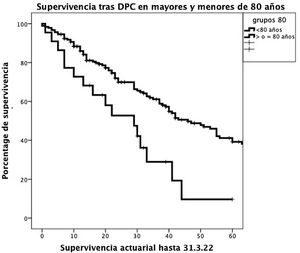 Supervivencia actuarial de los pacientes post-DPC. La supervivencia actuarial a 1, 3 y 5 años fue significativamente mayor en pacientes <80 años que en octogenarios (el 85,9, el 61,1 y el 39,2% versus el 72,7, el 28,9 y el 9,6%, respectivamente; p=0,001).