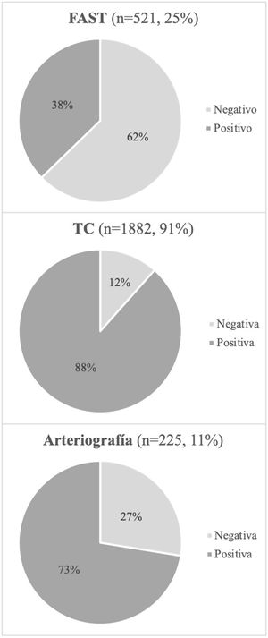 Procedimientos diagnósticos realizados. FAST: Focused assessment with sonography for trauma; TC: tomografía computarizada.