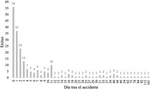 Distribución de la mortalidad en el tiempo.